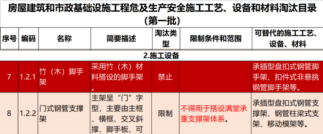 2022年6月份,全國盤扣腳手架行業最新動態!(圖1) 2022年6月份,全國盤扣腳手架行業最新動態!(圖1)